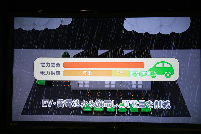 PV発電量が需要に追いついていないときは、EVから工場に給電して電力会社からの買電量を抑える。そして稼働率が戻ってからEVに再給電