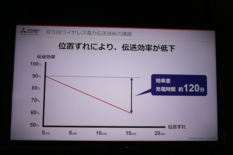 ワイヤレス充電の効率低下が起こる位置のずれに対して、ずれた状態でも効率よく充電できることと、EVのバッテリーから施設に給電できるようにした双方向ワイヤレス充電装置を開発している