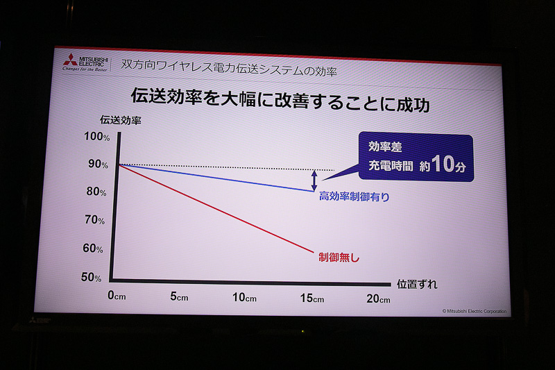 高効率制御により、コイルが15cmずれても伝送効率の低下が抑制される