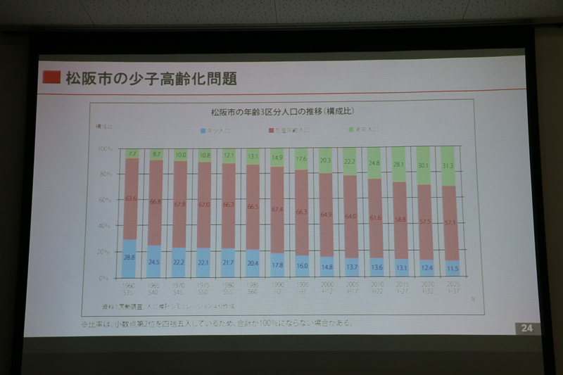 松阪市における1960年から2025年の人口推移。これからも少子高齢化が進んでいくと予測している