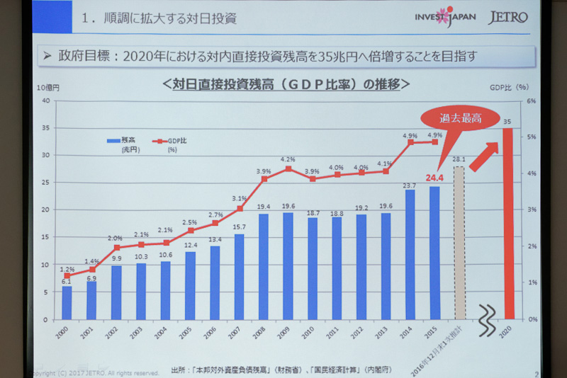 JETROの三根氏は、海外企業による対日直接投資が拡大していること、国内でも愛知県の製造業の経済寄与度が高く、とりわけ自動車産業が貢献する度合いが大きいことなどを報告。そのほか、JETROの活動内容についても紹介した