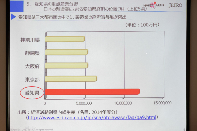 JETROの三根氏は、海外企業による対日直接投資が拡大していること、国内でも愛知県の製造業の経済寄与度が高く、とりわけ自動車産業が貢献する度合いが大きいことなどを報告。そのほか、JETROの活動内容についても紹介した