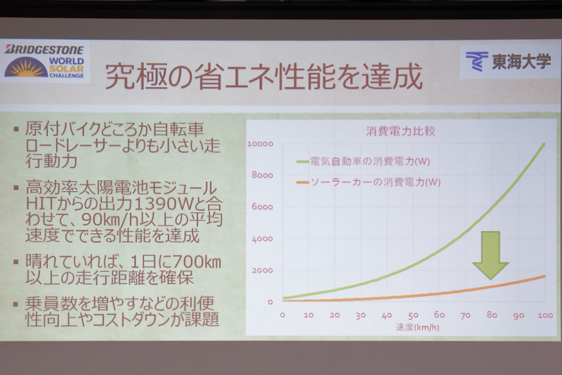 一般的なEV（電気自動車）よりも格段に少ない電力で高速走行を可能にしている