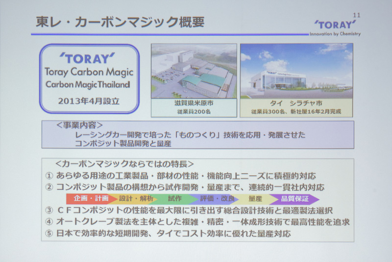 東レ・カーボンマジックが設計・開発、TORAY Carbon Magic Thailandが量産を担当する