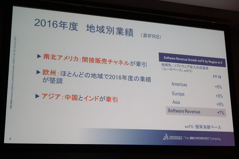南北アメリカで6％、欧州、アジアで各8％の成長率となった