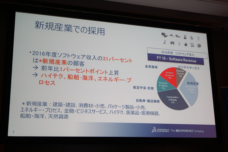 ソフトウェア収入ではハイテク、船舶・海洋、エネルギープロセスといった新規産業が31％となり、自動車・輸送機械と並んでいる