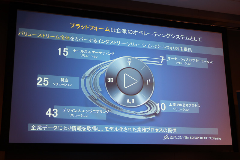 3DEXPERIENCEでインダストリー・ソリューション・ポートフォリオを提供