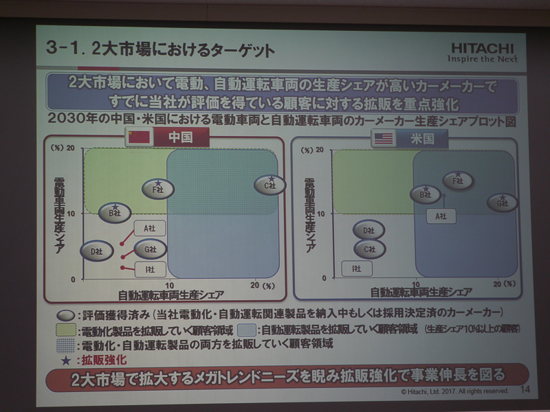 2大市場のターゲット