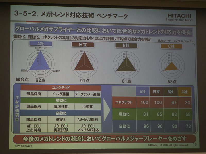 グローバルメガサプライヤーとの比較