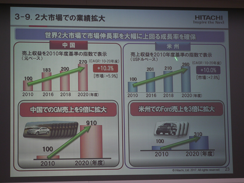中国と米州、世界2台市場で市場伸長率を超える成長率を確保
