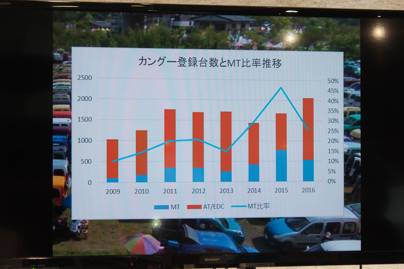 カングーの登録台数とMT車比率。青がMT車となる