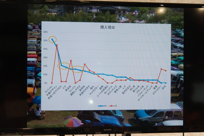 購入理由はMTとATでかなり傾向が異なる
