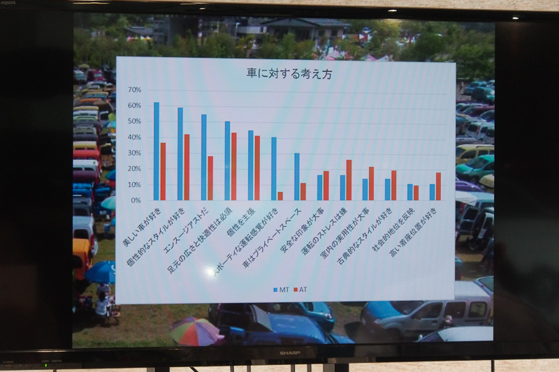 クルマに対する考え方もMTとATで異なる