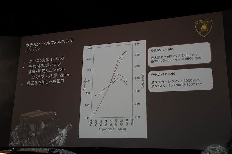 ウラカン・ペルフォルマンテのエンジンについて。V型10気筒5.2リッター自然吸気エンジンの最高出力は470kW（640PS）/8000rpm、最大トルクは600Nm/6500rpm。この数値はランボルギーニのV10エンジンとしては過去最高の数値とのこと