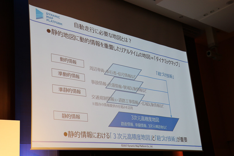 リアルタイムの3レイヤーの情報を、静的情報である高精度3次元地図に紐付けることでダイナミックマップとして利用できる