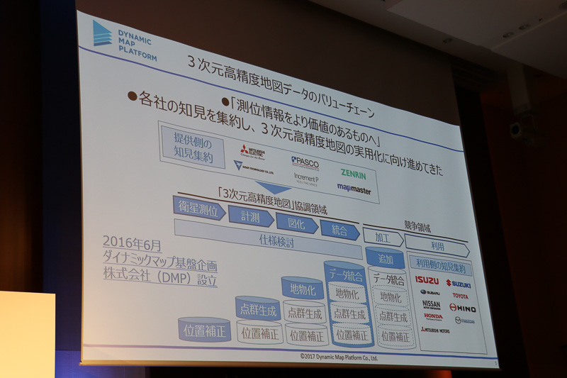 DMPの高精度3次元地図は「オールジャパンの知見の集約」という点がバリューであるとの説明。同じ高精度3次元地図を使いつつ、自動車メーカーごとのカスタマイズを可能にして競争領域のある仕様になっているという