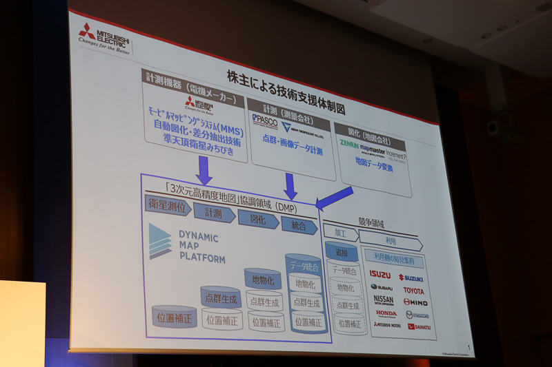各株主がDMPを技術支援