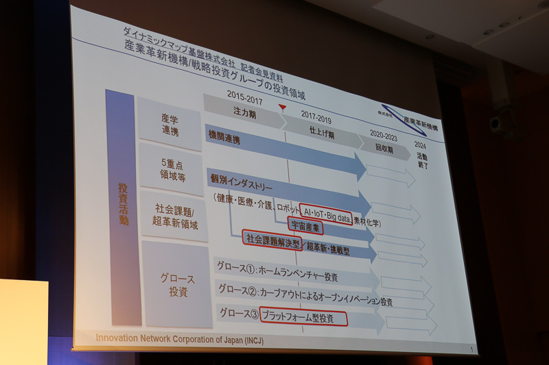産業革新機構の投資領域