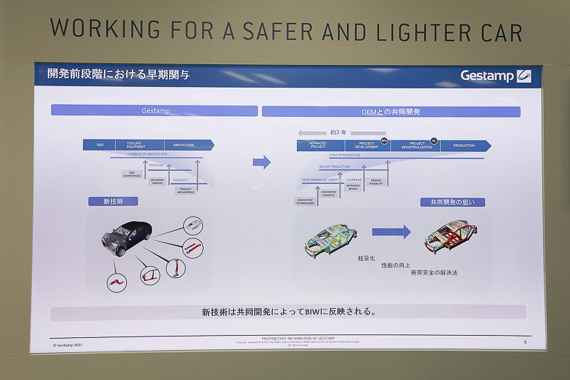 ホワイトボディやパーツにホットスタンプ材を使うことで軽量化できた事例を挙げていて、スチールながらアルミを使った場合に匹敵する軽量化が実現できているとのこと