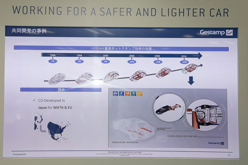 本田技研工業と共同開発した内容。日本で共同開発し、アメリカで製作された「シビック」のものだ。内容はコールドスタンプだった部位をホットスタンプに切り替えたこと。これにより衝突のエネルギー吸収を高めつつ、軽量化も実現している