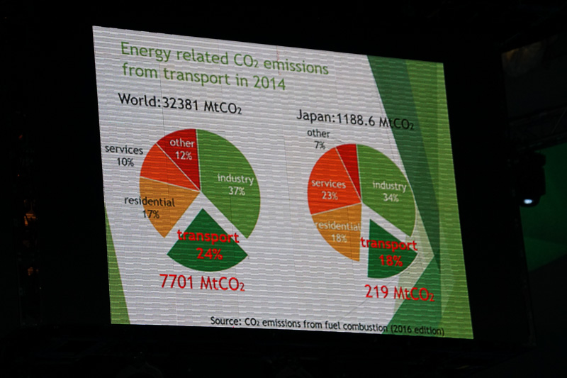 日本における運輸部門のCO2排出量を示すスライド。2030年に、2013年比-30％のCO2削減を目指す