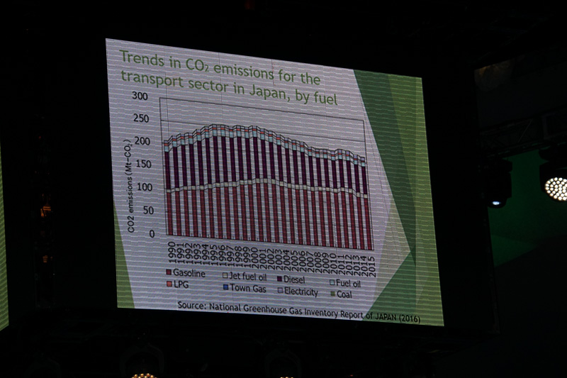 日本における運輸部門のCO2排出量を示すスライド。2030年に、2013年比-30％のCO2削減を目指す