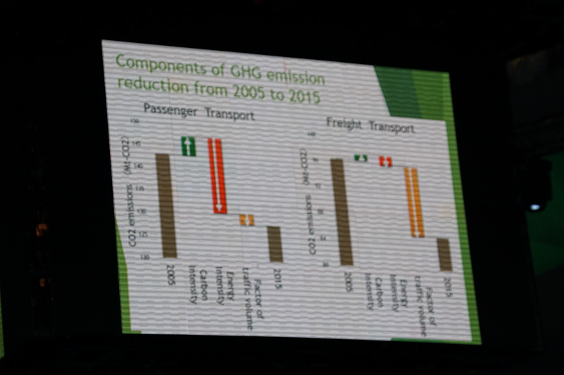 日本における運輸部門のCO2排出量を示すスライド。2030年に、2013年比-30％のCO2削減を目指す