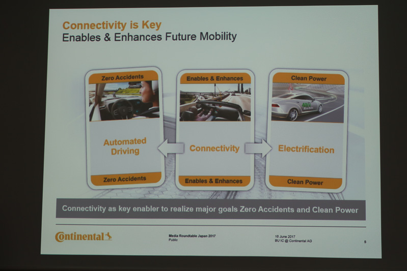 この先のモビリティ社会のキーとして、自動運転、電動化、コネクティビティが注目されているが、コネクティビティは自動運転と電動化のどちらも大きくサポートする技術領域