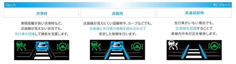 渋滞時から高速巡航時まで使用可能となるツーリングアシストの機能説明