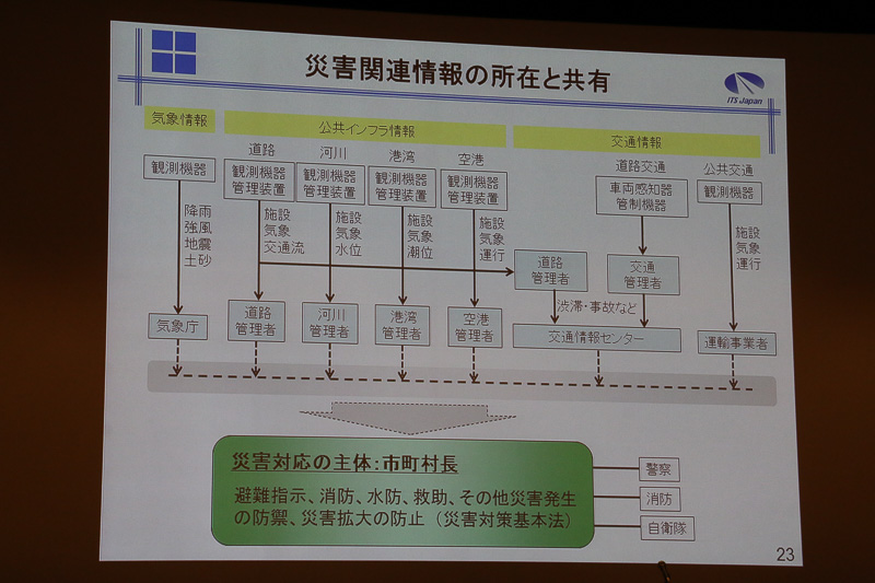 2016年度の具体的な活動成果として紹介された「地域情報ポータルサイト」の整備。東日本大震災でITS Japanが会員各社からの情報提供を受けて作成した「通行実績情報」が有効活用されたことを受け、さらなる防災・減災に利用できるよう、各地の基礎自治体が必要な情報をワンストップで手に入れられるサイトの作成が提起され、これが地域情報ポータルサイトとして運用が開始された
