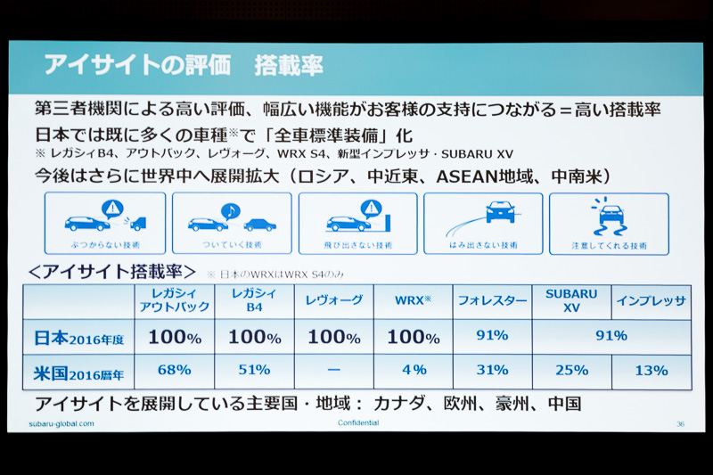 アイサイトの搭載率