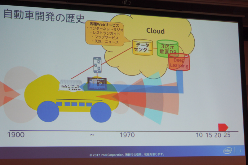 2020年から2025年までの自動車開発の予測、加速度的に進化する