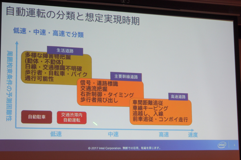 自動運転の分類