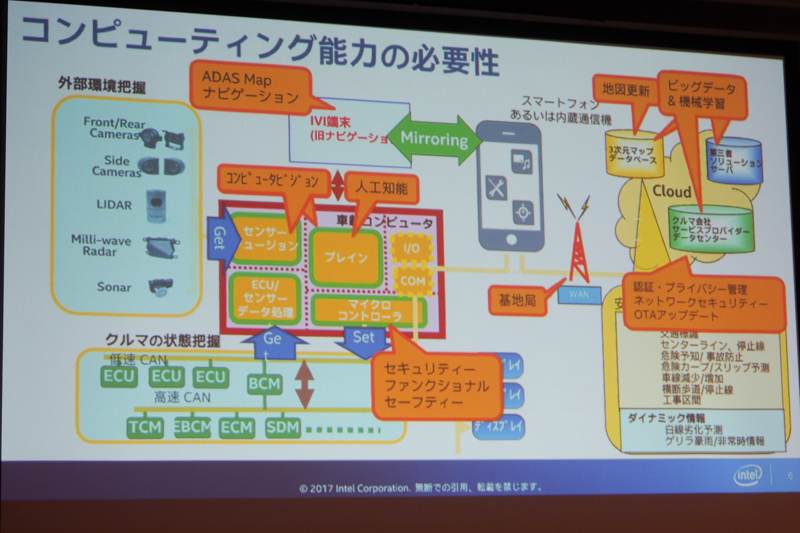 自動運転に関わるコンピューティング能力の必要性