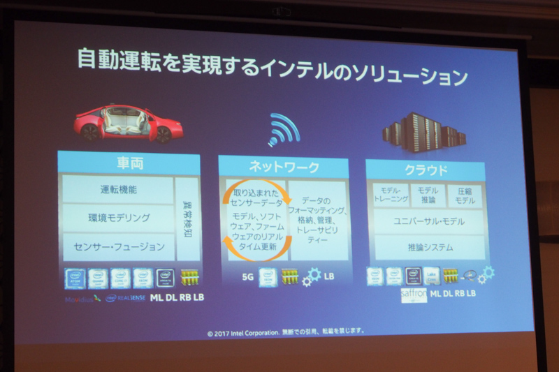 自動運転の実現するためのインテルのソリューション