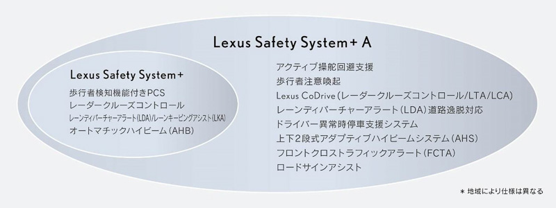Lexus Safety System + Aシステム構成
