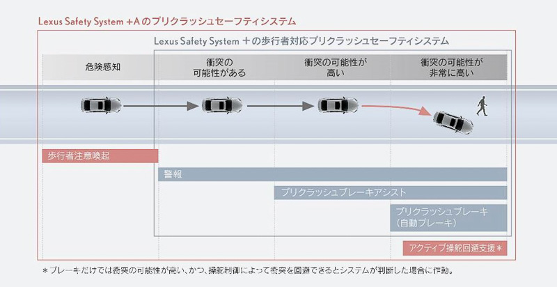 プリクラッシュセーフティ（歩行者注意喚起・アクティブ操舵回避支援）