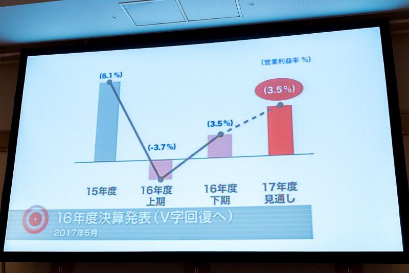 2017年5月 16年度決算発表、業績のV字回復へ