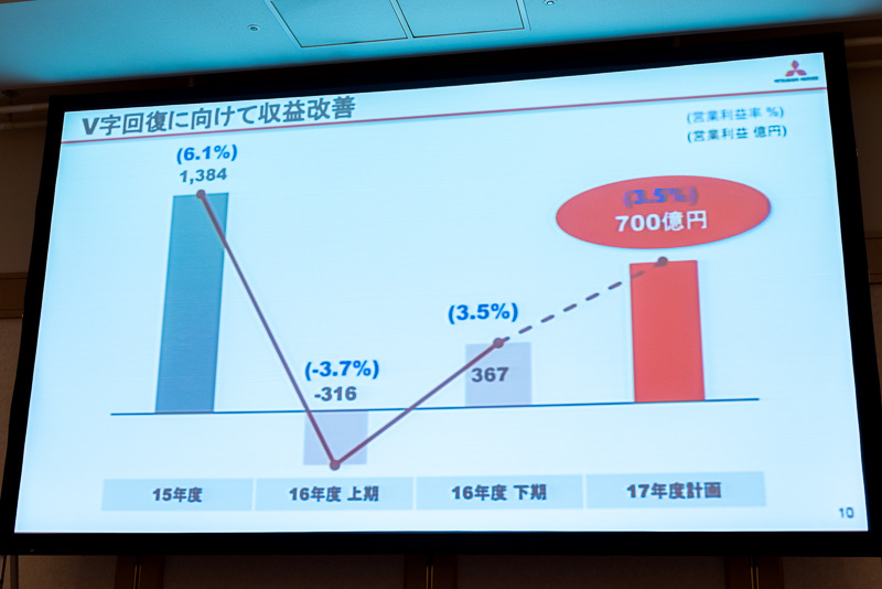 2016年度に収益のV字回復に向けた環境作りを実現。2017年度はさらに収益性改善の取り組みを加速させていく