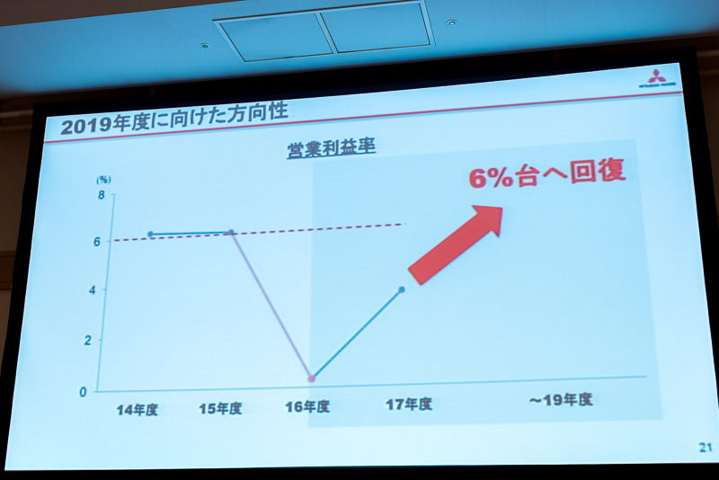 2019年度は、連結営業利益率を6％台への回復を目指す