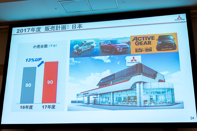 日本市場に関しては、「エクリプス クロス」や「デリカD：5 特別仕様車」の投入で挽回を図る