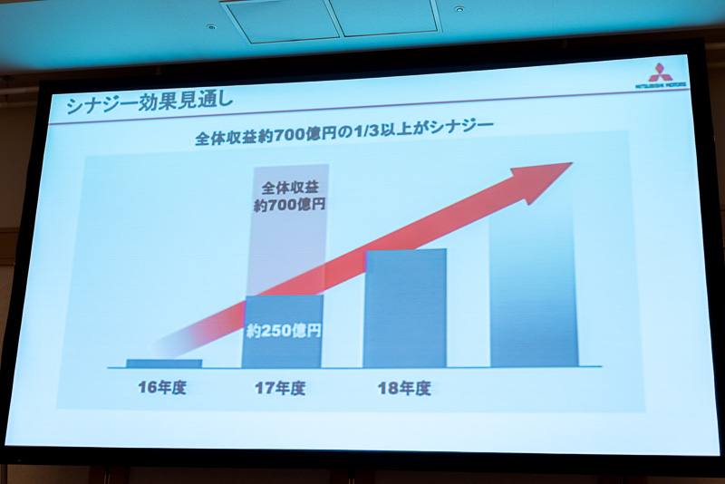 アライアンスより得られる効果は2017年度には、全体収益約700億円の3分の1にあたる約250億円を想定