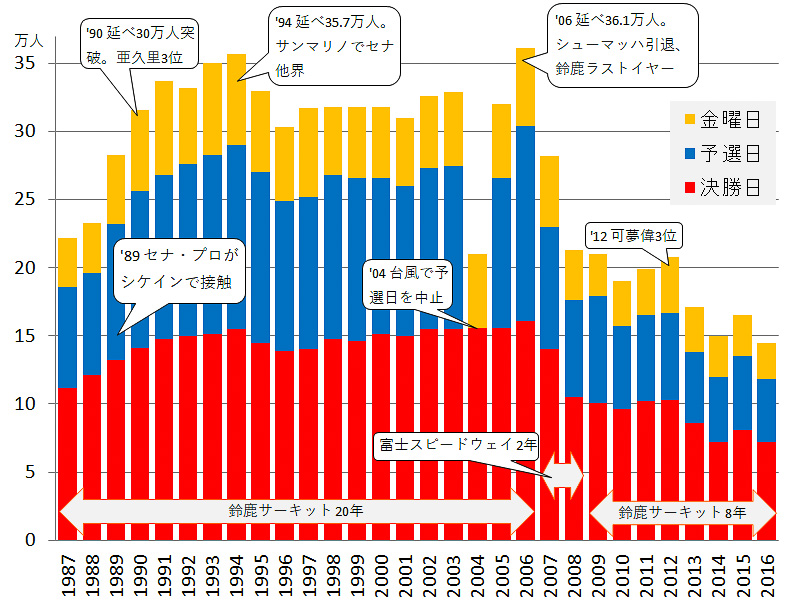 2011年に地上波の放送が終了。日本人がポイントを獲得したのは2012年の可夢偉が最後。2008年にホンダ、2009年にトヨタ、2010年にBSが撤退