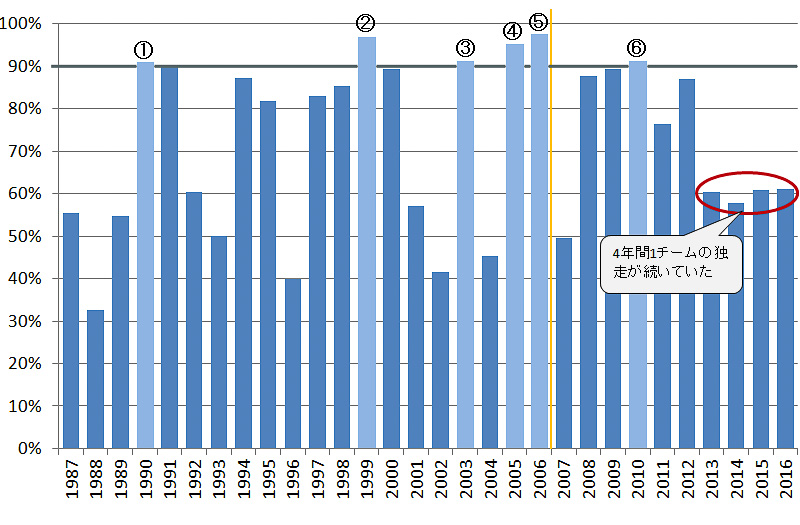コンストラクターズポイント1位を100％とし、2位のチームのポイントを％表示したグラフ