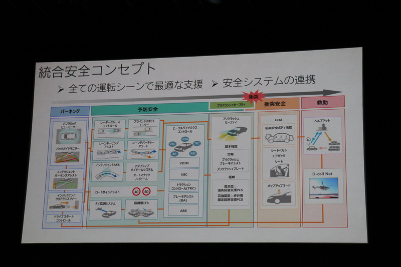 トヨタにおける安全技術開発では、「先進技術」と「普及技術」の2つを両輪として開発を進めている