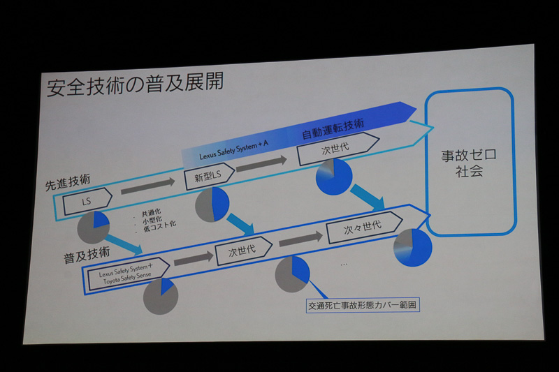 トヨタにおける安全技術開発では、「先進技術」と「普及技術」の2つを両輪として開発を進めている