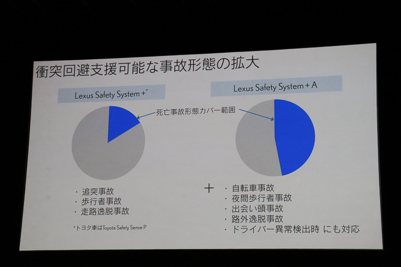 Lexus Safety System＋Aでは従来技術をさらに進化させた