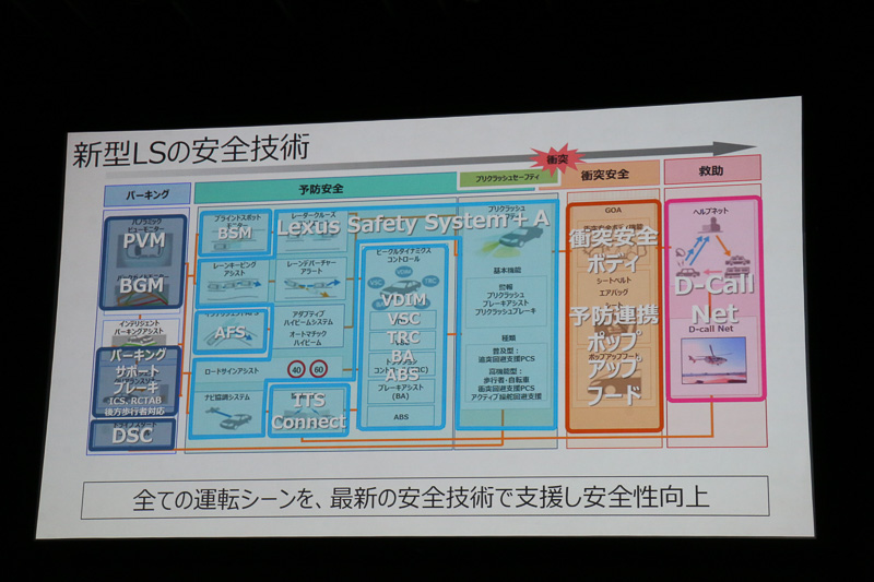 Lexus Safety System＋Aで開発した技術を、2018年からトヨタ＆レクサスの全車に展開していくという