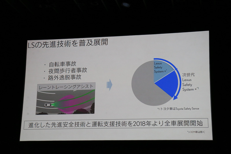 Lexus Safety System＋Aで開発した技術を、2018年からトヨタ＆レクサスの全車に展開していくという