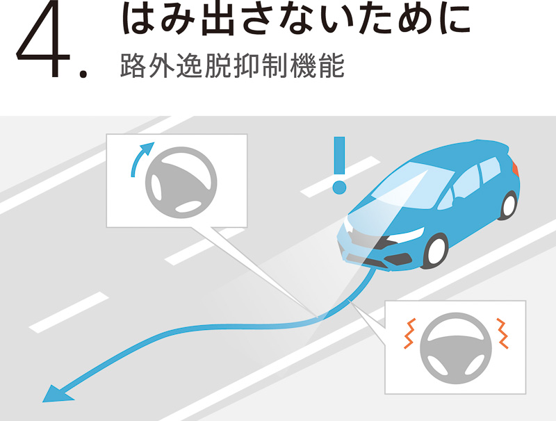 ステアリングやブレーキを制御して車線から外れないようにアシストする「路外逸脱抑制機能」